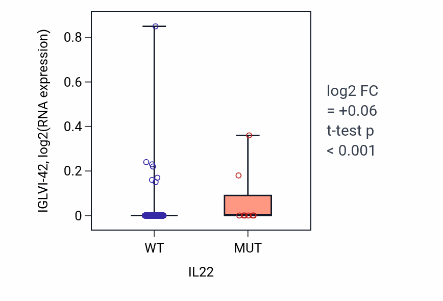Box plot of IGLVI-42 in IL22-low vs IL22-high samples in SKCM.