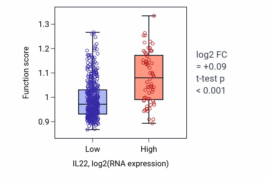 Box plot of B cell mediated immunity in IL22-low vs IL22-high samples in THCA.