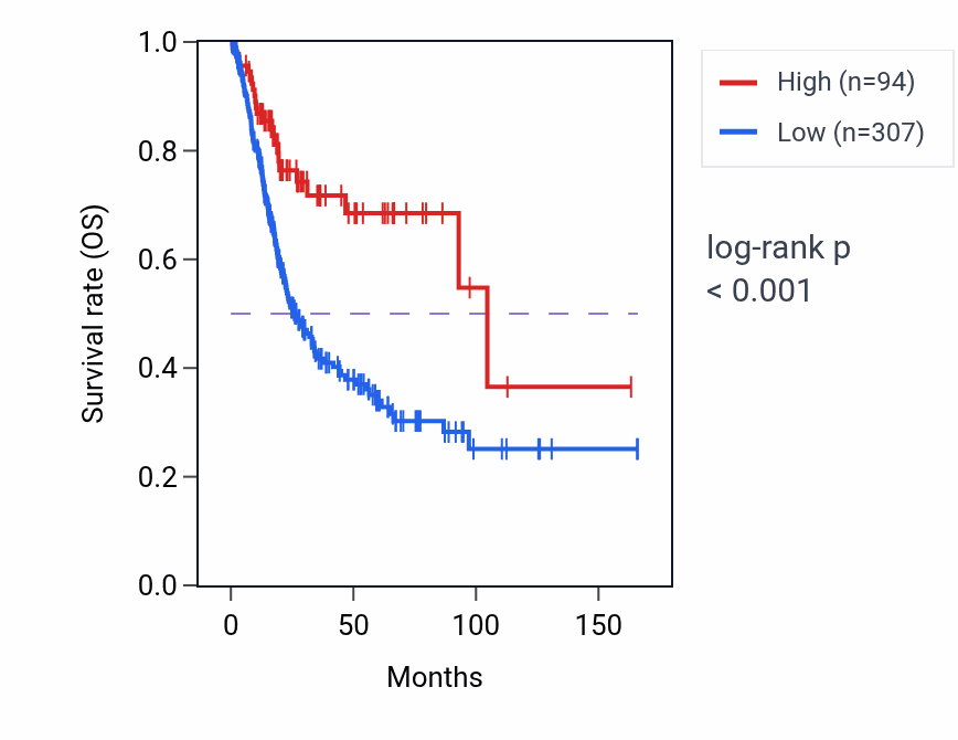 Kaplan&ndash;Meier survival curve for IL22 RNA expression in BLCA: high vs low expression groups.