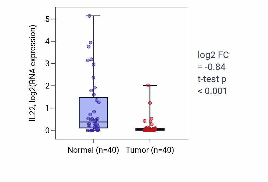 Tumor-vs-normal expression box plot for IL22 in HNSC.