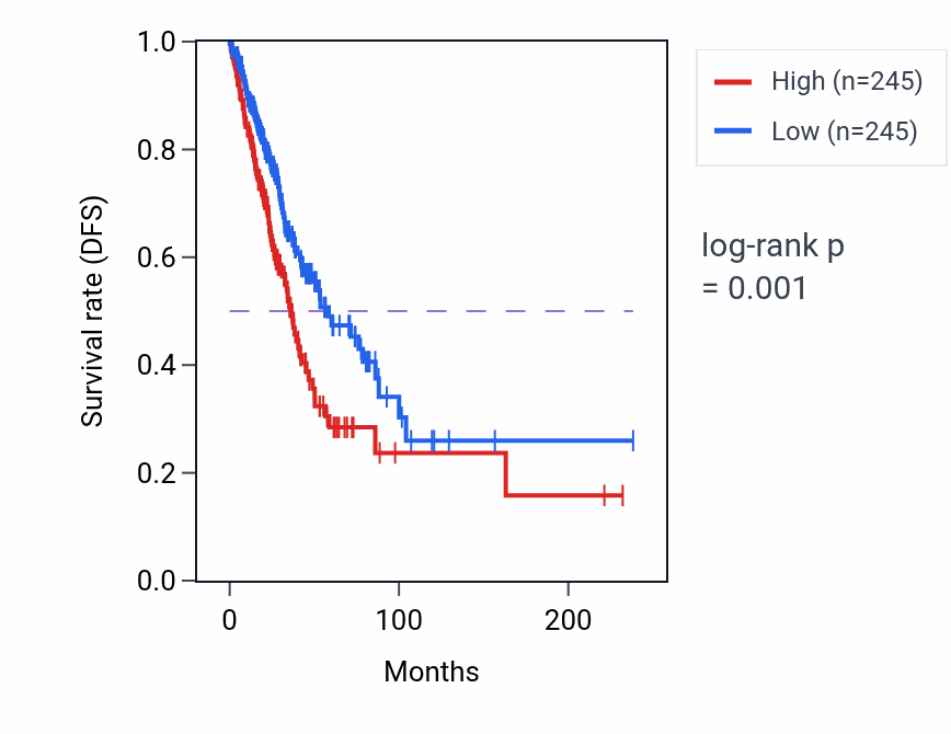 Kaplan&ndash;Meier survival curve for IL22RA1 RNA expression in LUAD: high vs low expression groups.