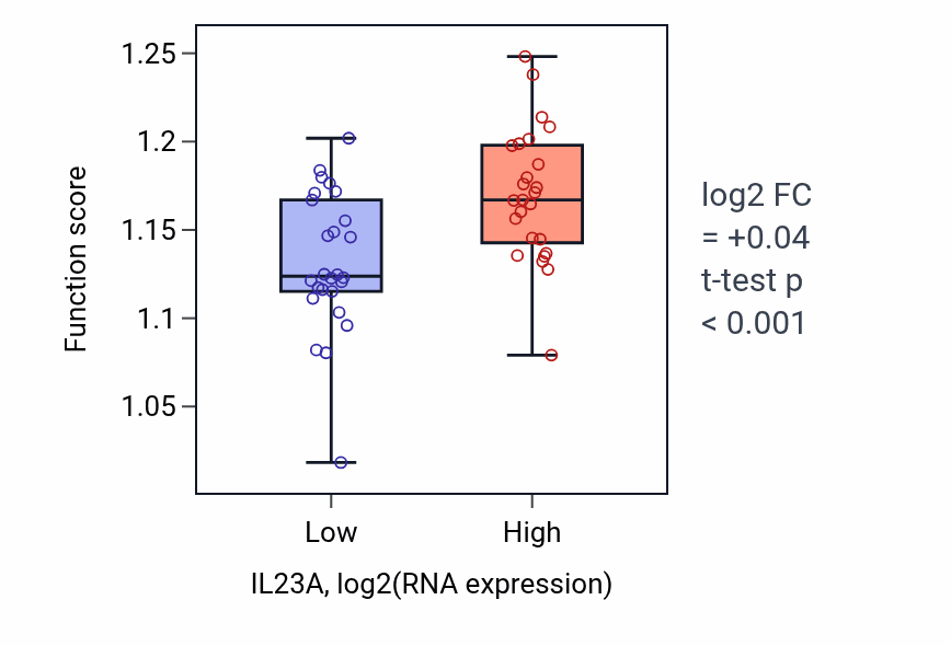 Box plot of Intrinsic apoptotic signaling pathway in IL23A-low vs IL23A-high samples in PANCREAS.
