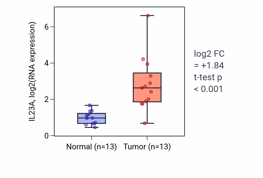 Tumor-vs-normal expression box plot for IL23A in COAD.