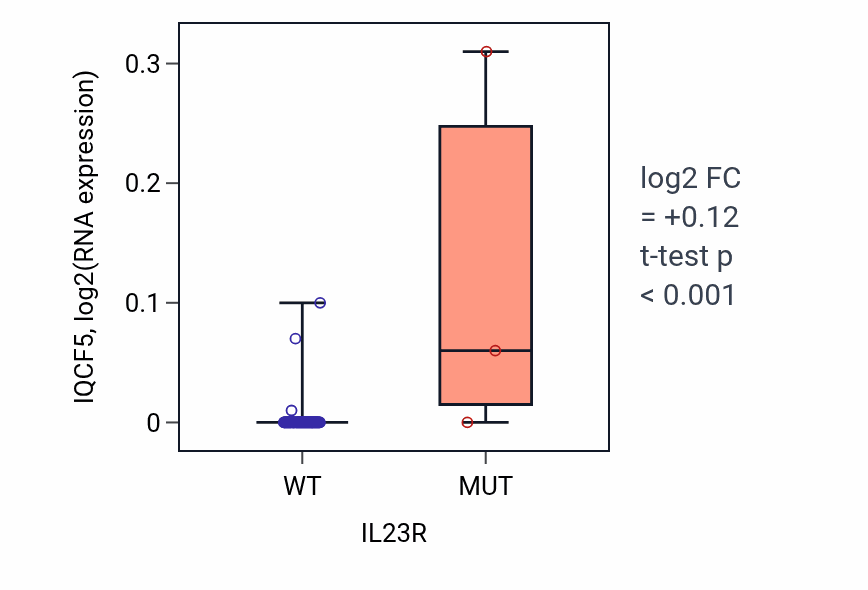 Box plot of IQCF5 in IL23R-low vs IL23R-high samples in BLOOD_Leukemia.