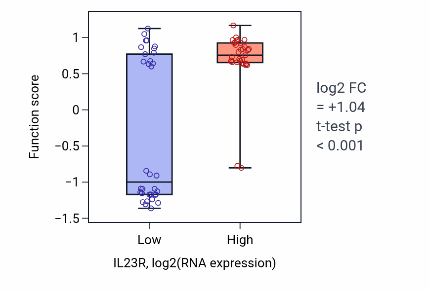 Box plot of Renal D-glucose absorption in IL23R-low vs IL23R-high samples in LARGE_INTESTINE.