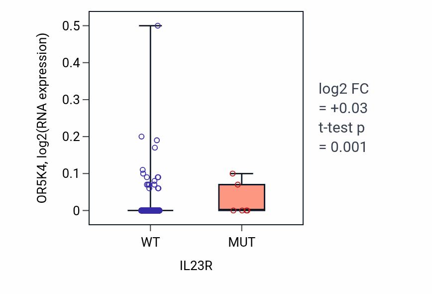 Box plot of OR5K4 in IL23R-low vs IL23R-high samples in BRCA.