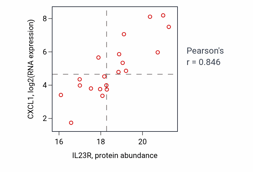 Per-sample scatter of IL23R vs CXCL1 in LSCC (Pearson r = 0.85).