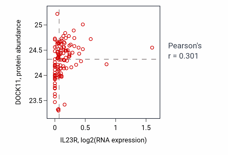 Per-sample scatter of IL23R vs DOCK11 in BRCA (Pearson r = 0.30).