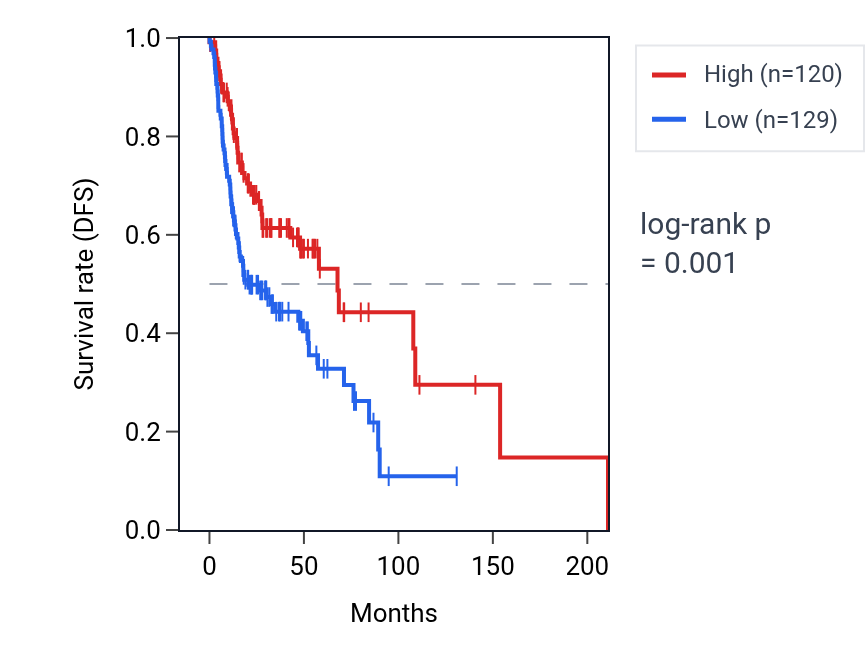 Kaplan&ndash;Meier survival curve for IL23R RNA expression in HNSC: high vs low expression groups.