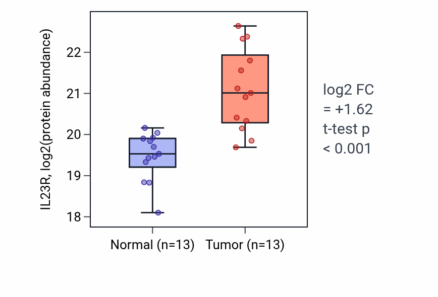 Tumor-vs-normal mass-spec protein box plot for IL23R in HNSC.