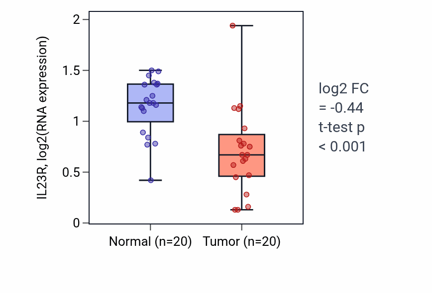 Tumor-vs-normal expression box plot for IL23R RNA in COAD.