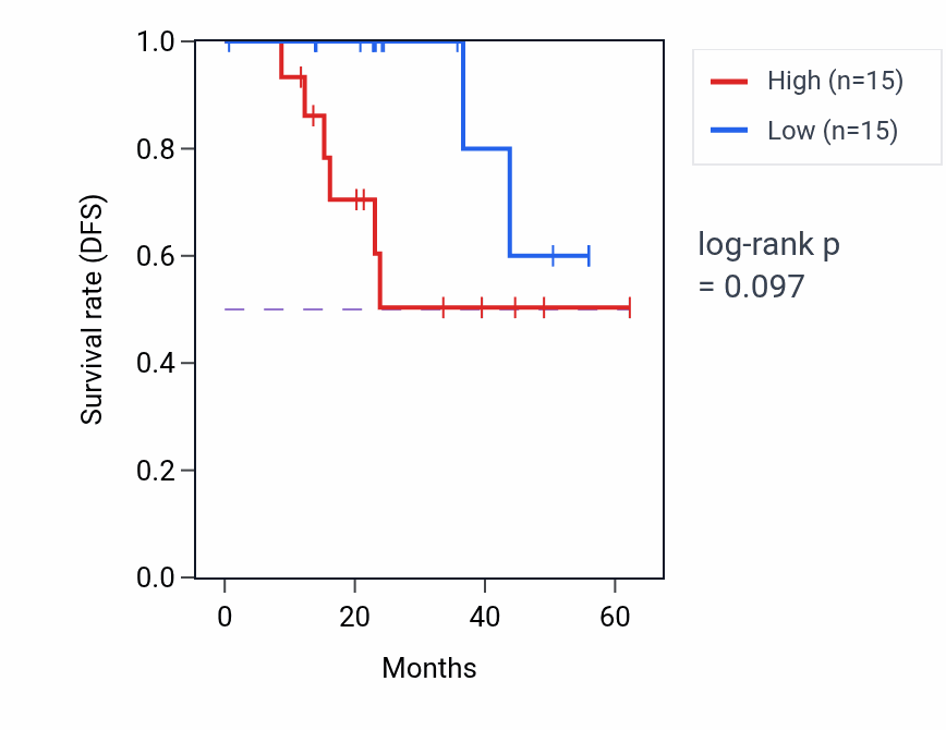 Kaplan&ndash;Meier survival curve for IL23R mass-spec protein-high vs -low samples in HNSC.