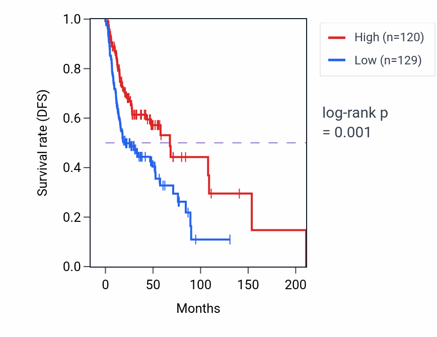 Kaplan&ndash;Meier survival curve for IL23R RNA-high vs -low samples in HNSC.