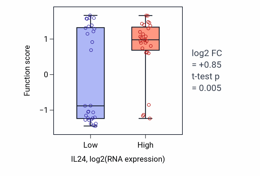 Box plot of Negative regulation of dendritic cell apoptotic process in IL24-low vs IL24-high samples in BREAST.