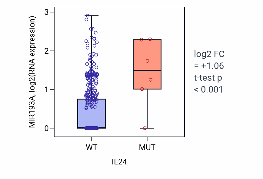 Box plot of MIR193A in IL24-low vs IL24-high samples in COAD.
