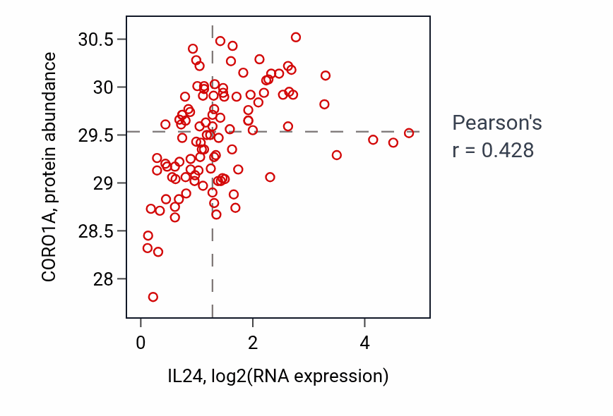 Per-sample scatter of IL24 vs CORO1A in LSCC (Pearson r = 0.43).