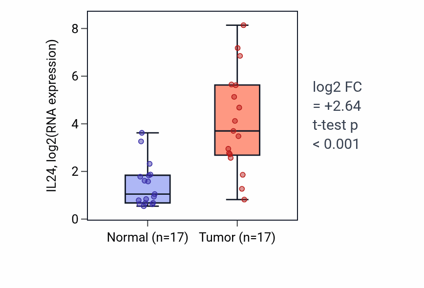 Tumor-vs-normal expression box plot for IL24 in HNSC.