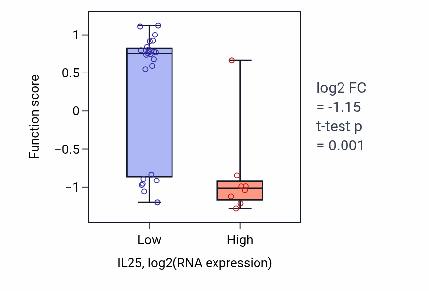 Box plot of Metanephric tubule formation in IL25-low vs IL25-high samples in OESOPHAGUS.