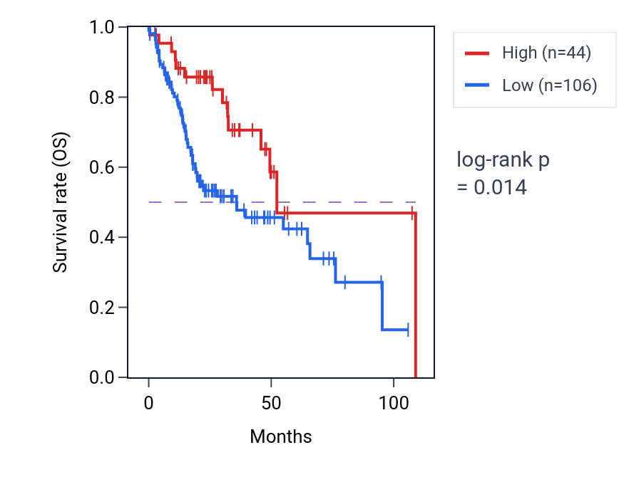 Kaplan&ndash;Meier survival curve for IL25 RNA expression in HNSC: high vs low expression groups.