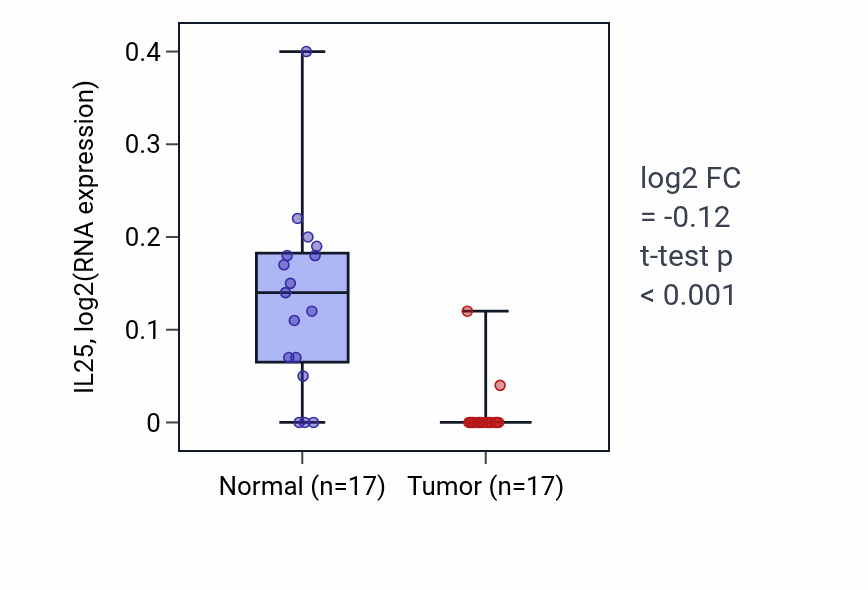 Tumor-vs-normal expression box plot for IL25 in THCA.