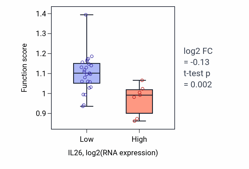 Box plot of Negative regulation of lymphocyte mediated immunity in IL26-low vs IL26-high samples in OESOPHAGUS.