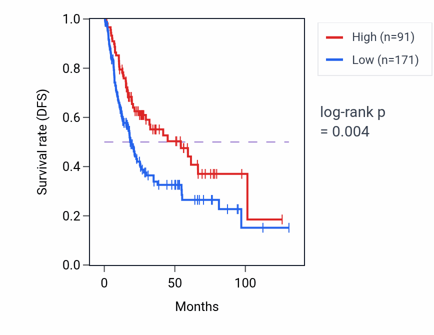 Kaplan&ndash;Meier survival curve for IL26 RNA expression in BLCA: high vs low expression groups.