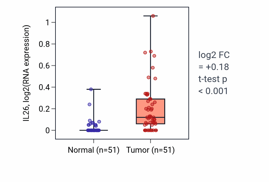 Tumor-vs-normal expression box plot for IL26 in KIRC.