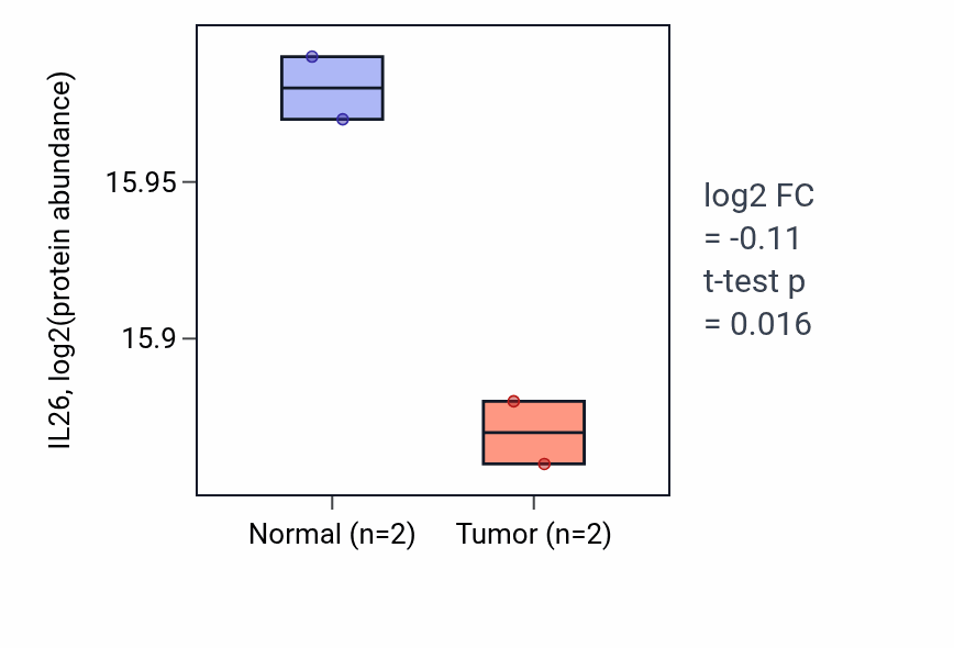 Tumor-vs-normal mass-spec protein box plot for IL26 in CCRCC.