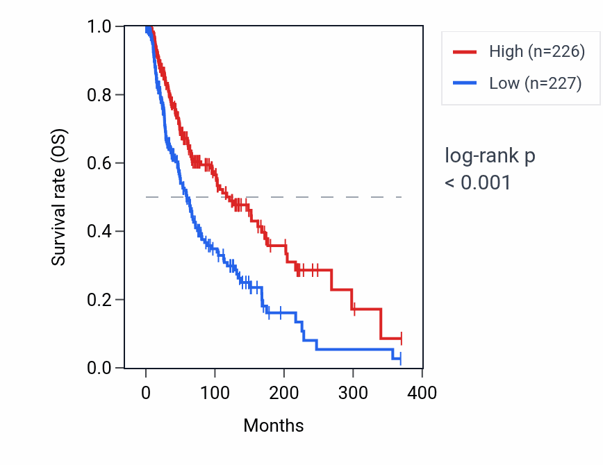 Kaplan&ndash;Meier survival curve for IL27 RNA expression in SKCM: high vs low expression groups.