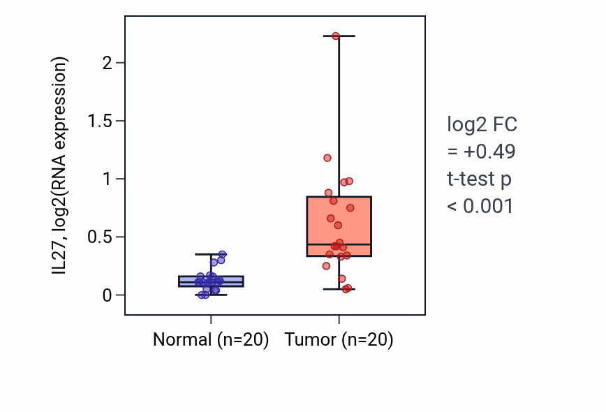 Tumor-vs-normal expression box plot for IL27 in KIRC.