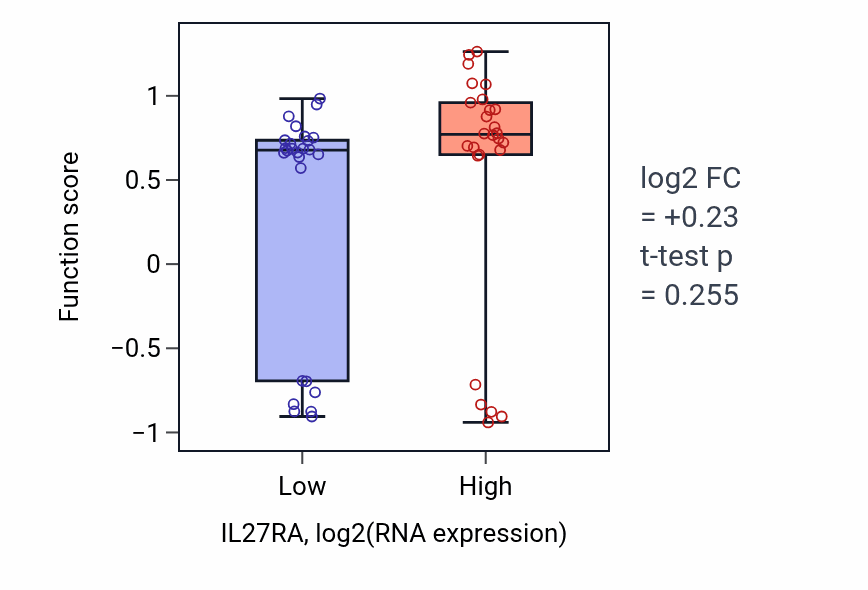 Box plot of Regulation of T cell extravasation in IL27RA-low vs IL27RA-high samples in LUNG_SCLC.