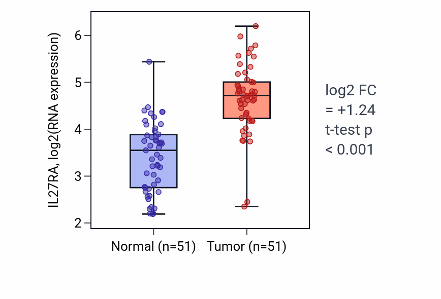 Tumor-vs-normal expression box plot for IL27RA in KIRC.