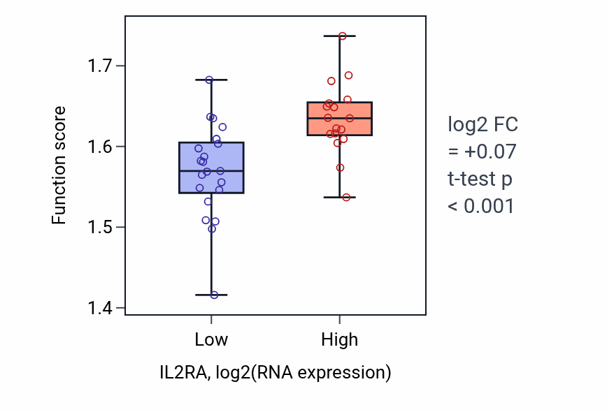 Box plot of Viral translational termination-reinitiation in IL2RA-low vs IL2RA-high samples in BONE.