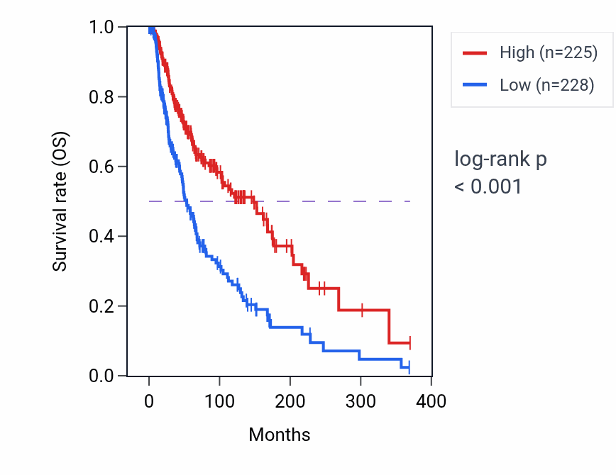 Kaplan&ndash;Meier survival curve for IL2RA RNA expression in SKCM: high vs low expression groups.