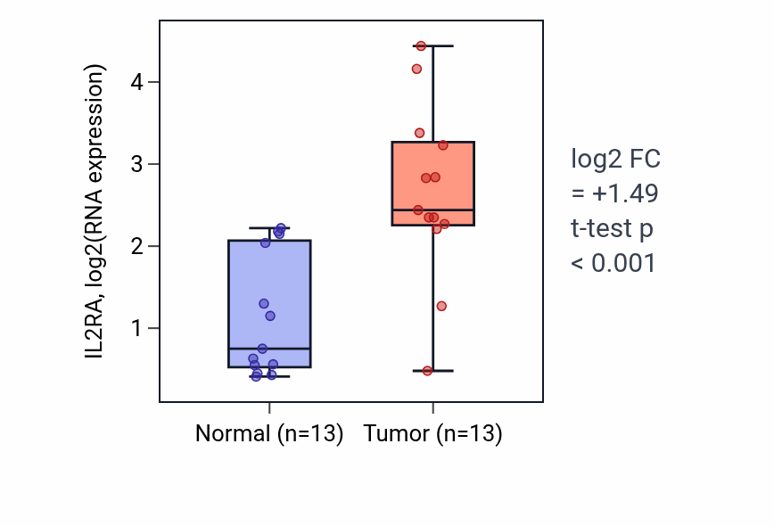 Tumor-vs-normal expression box plot for IL2RA in HNSC.