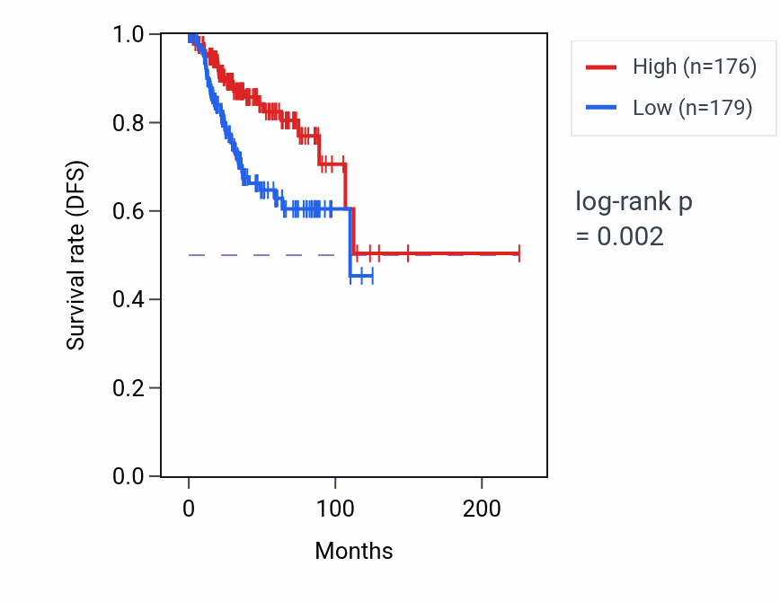 Kaplan&ndash;Meier survival curve for IL2RB RNA expression in UCEC: high vs low expression groups.