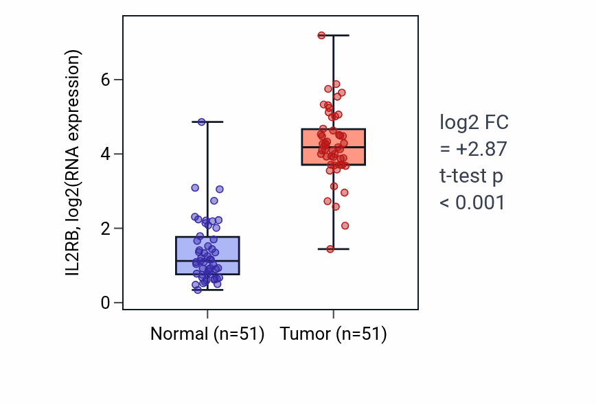 Tumor-vs-normal expression box plot for IL2RB in KIRC.