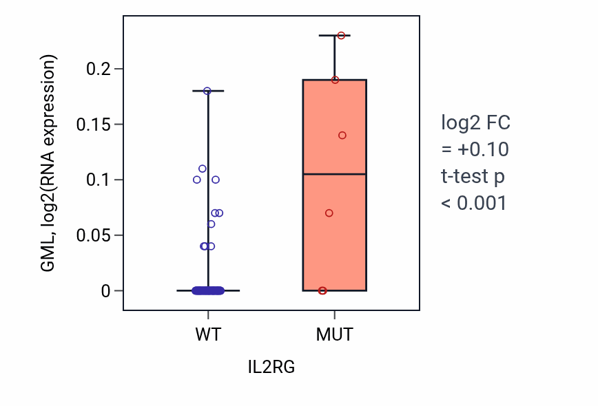 Box plot of GML in IL2RG-low vs IL2RG-high samples in BLOOD_Leukemia.