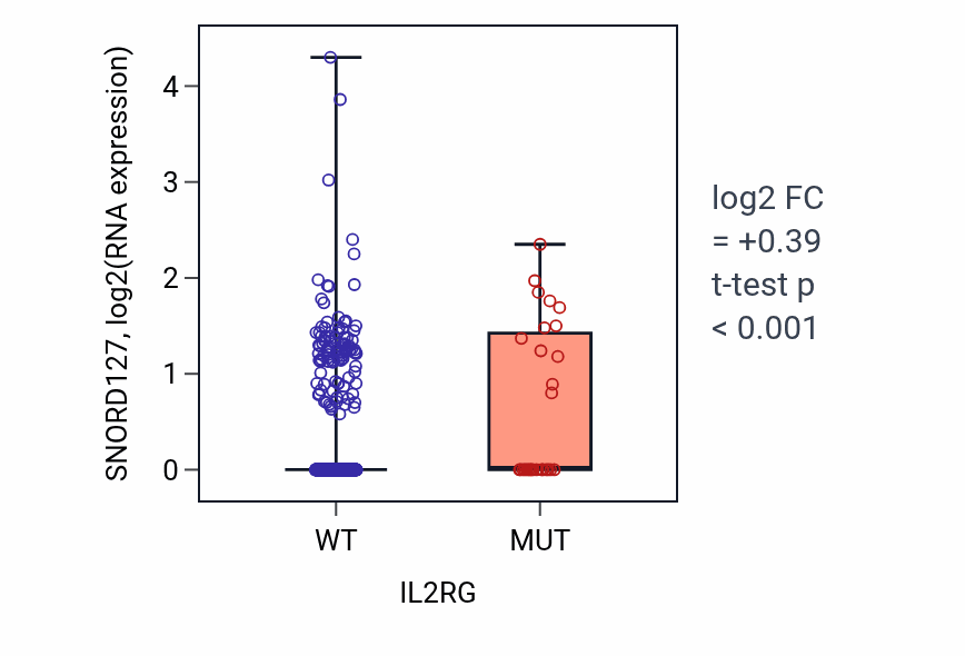 Box plot of SNORD127 in IL2RG-low vs IL2RG-high samples in UCEC.