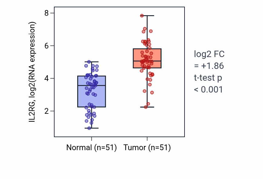 Tumor-vs-normal expression box plot for IL2RG in KIRC.