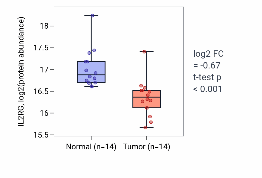 Tumor-vs-normal mass-spec protein box plot for IL2RG in LUAD.