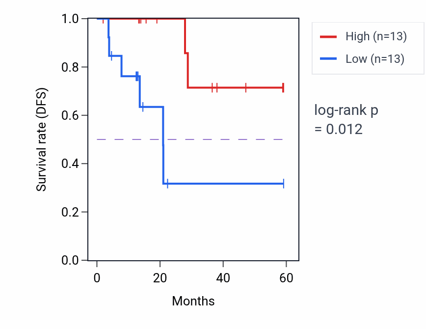 Kaplan&ndash;Meier survival curve for IL2RG mass-spec protein-high vs -low samples in LUAD.