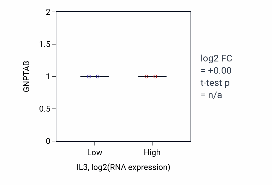Box plot of GNPTAB in IL3-low vs IL3-high samples in SOFT_TISSUE.