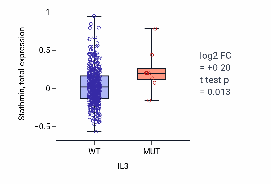 Box plot of Stathmin in IL3-low vs IL3-high samples in UCEC.