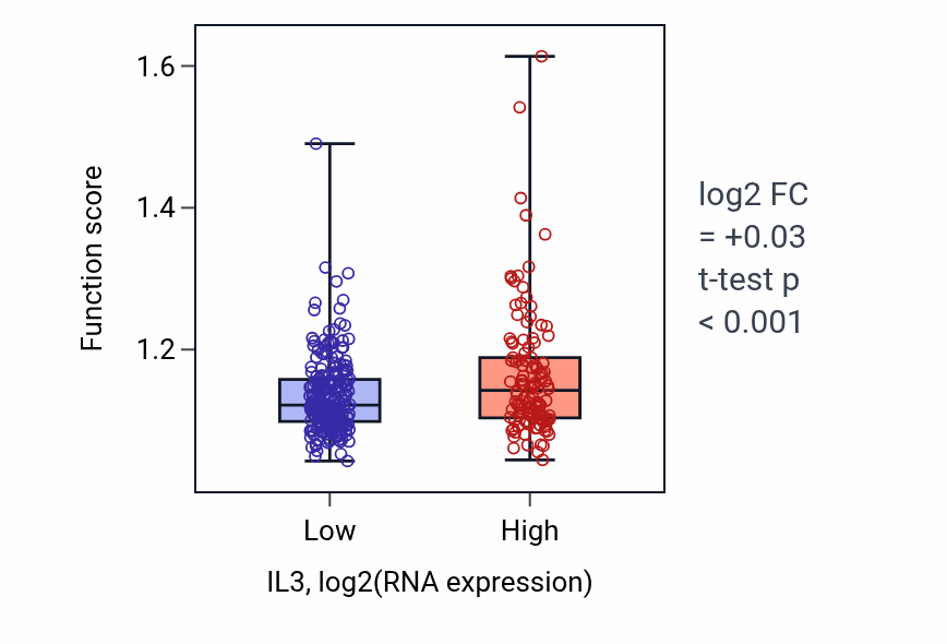 Box plot of CD4-positive, alpha-beta T cell activation in IL3-low vs IL3-high samples in STAD.