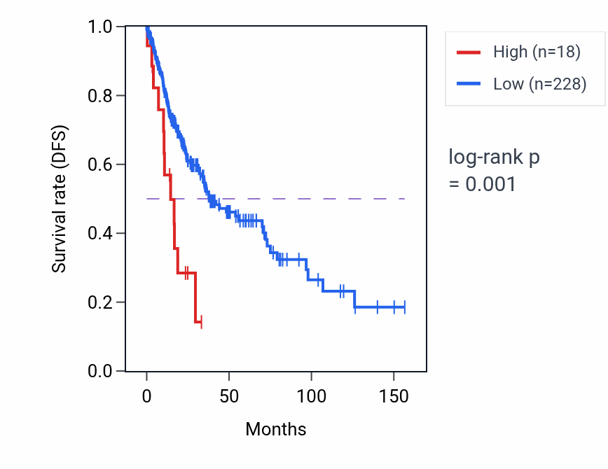Kaplan&ndash;Meier survival curve for IL3 RNA expression in LUSC: high vs low expression groups.