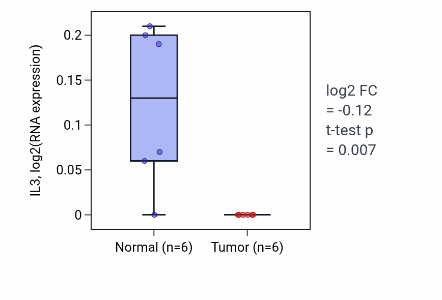 Tumor-vs-normal expression box plot for IL3 in CHOL.