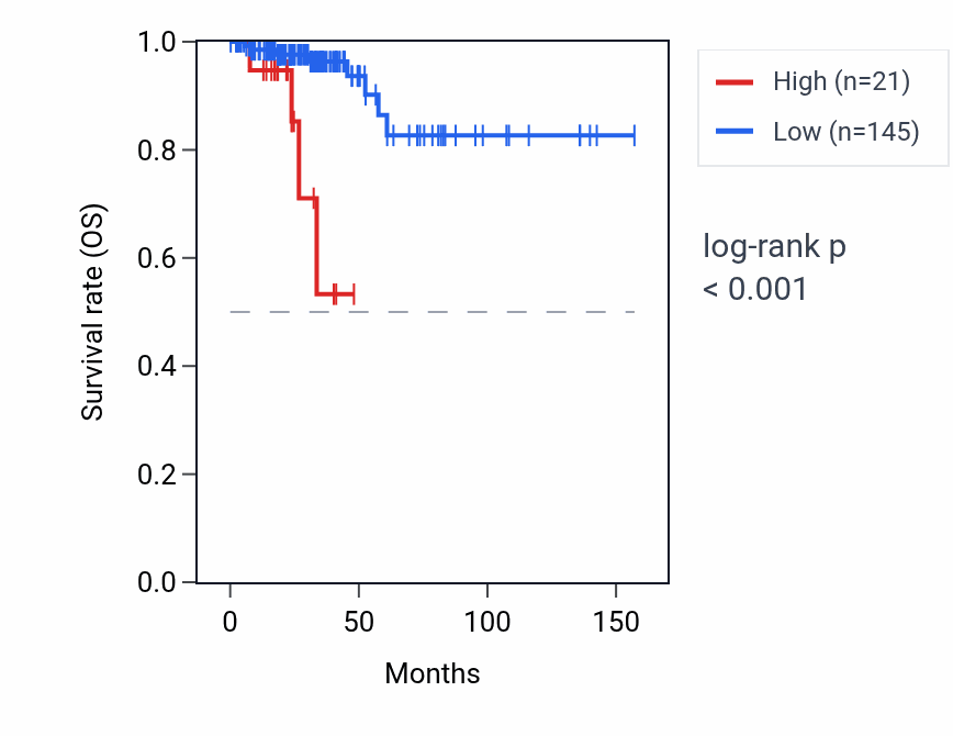 Kaplan&ndash;Meier survival curve for IL31 RNA expression in THCA: high vs low expression groups.