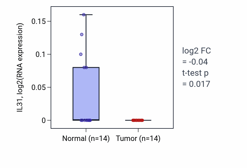 Tumor-vs-normal expression box plot for IL31 in THCA.