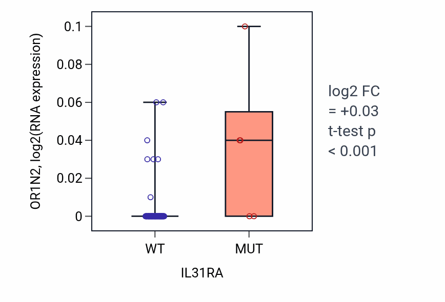 Box plot of OR1N2 in IL31RA-low vs IL31RA-high samples in BLOOD_Leukemia.